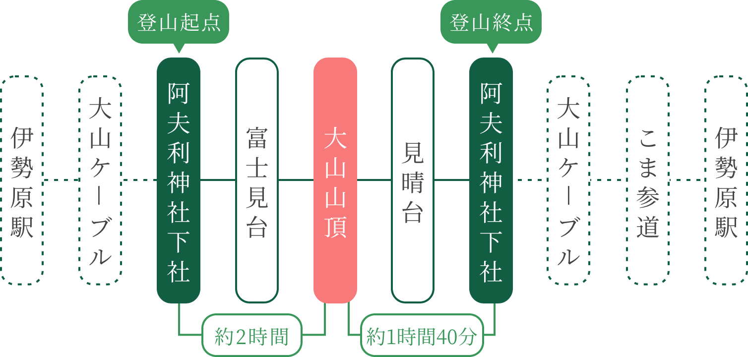 初心者でも安心、大山のおすすめ登山コース ｜ 阿夫利神社下社〜大山